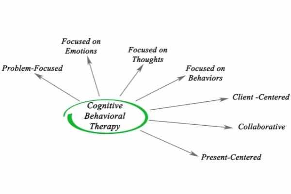 Types of Psychotherapies For Depression - CBT