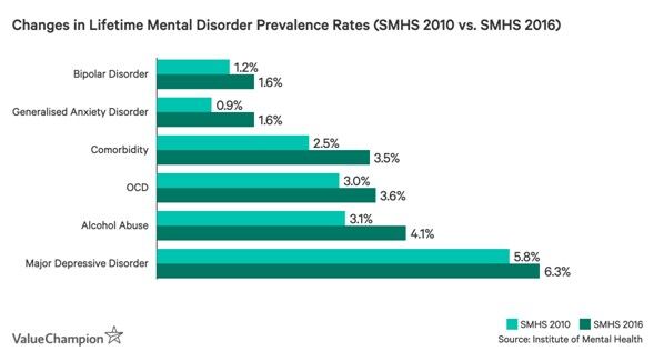 Changes in Lifetime Mental Disorder Prevalence Rates - Insightful Counselling
