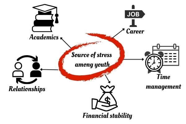 Source Of Stress Among Youth