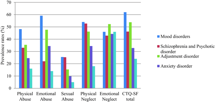 Credit: Biomedical Central: The Prevalence of Childhood Trauma in Psychiatric Patients, 2019.
