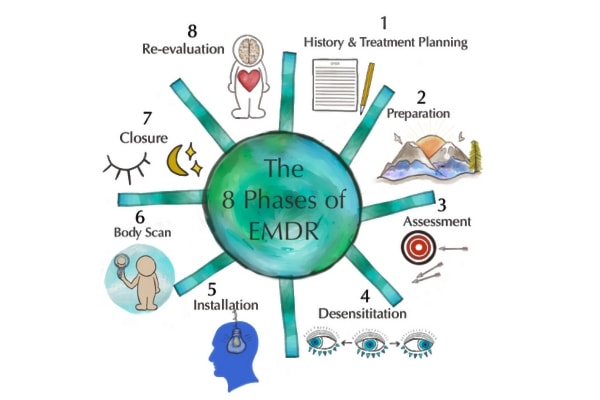8 Phases of EMDR Therapy - Insightful Counselling