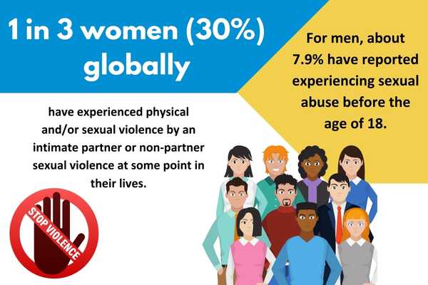 How Many People Have Experienced Sexual Abuse Worldwide